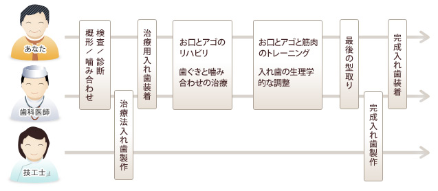 無痛入れ歯フロー